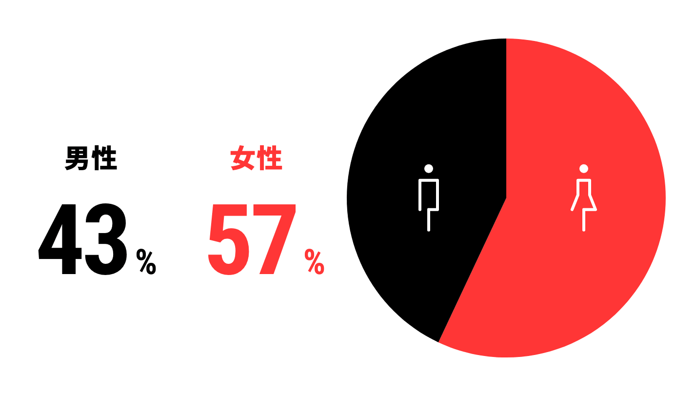 男性:43%、女性:57%