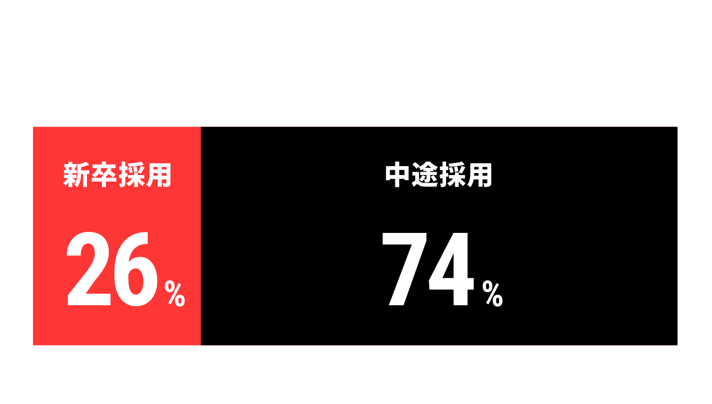 新卒採用:26%、中途採用:74%