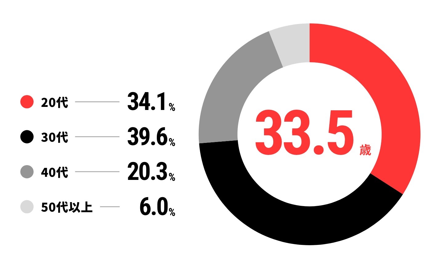 20代:34.1%、30代:39.6%、40代:20.3%、50代以上:6.0%
