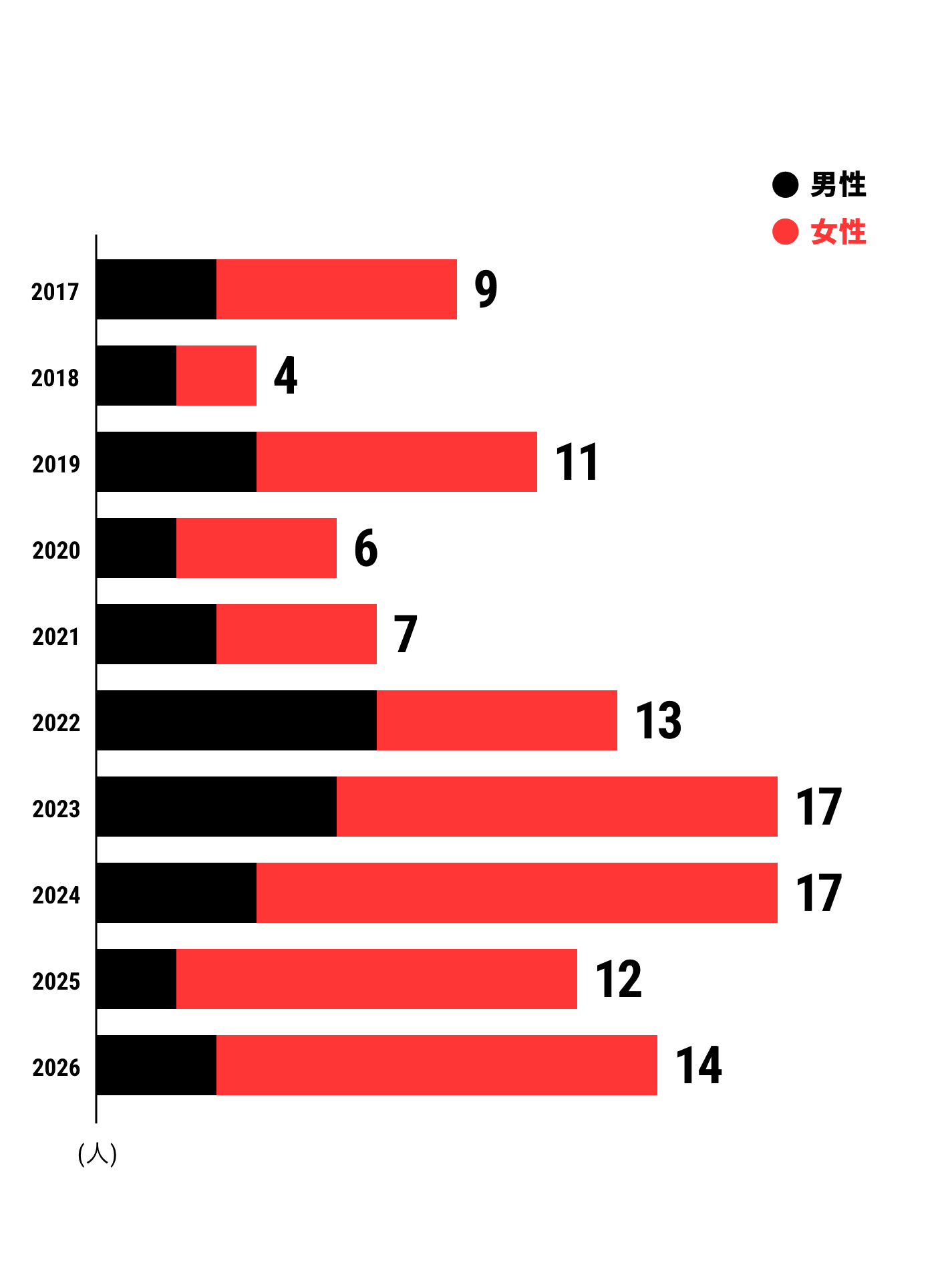 2026年:14人